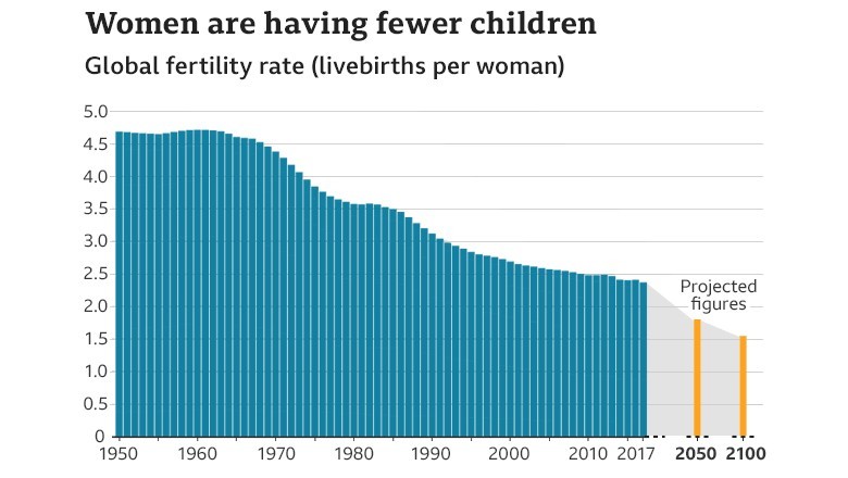 Declining birth rates worldwide raise concerns over future population trends